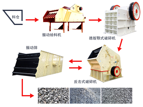 石料破碎生產線