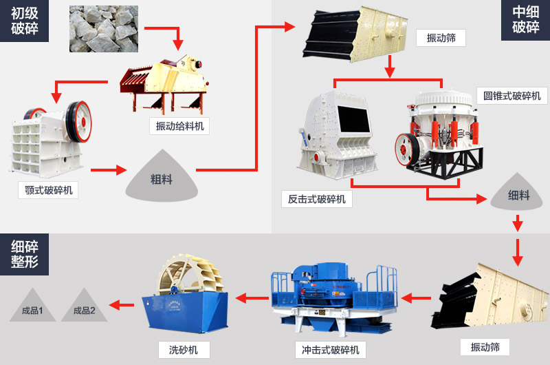 石英石制砂生產(chǎn)線